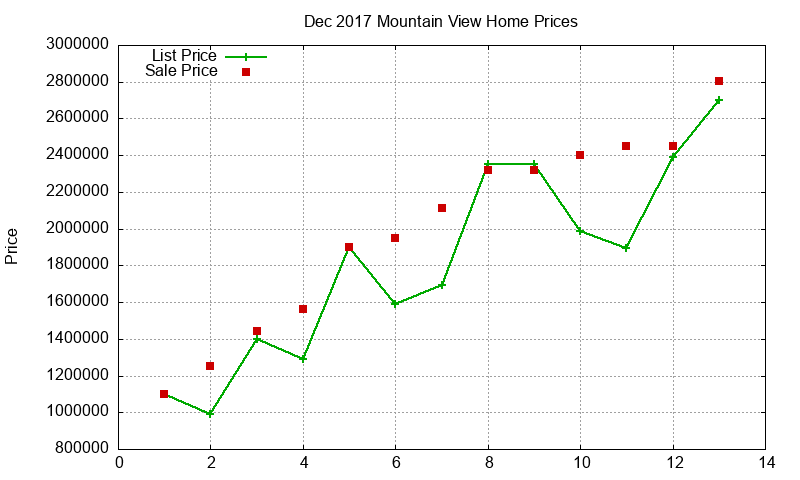 Mountain View Homes Just Sold 2017-12