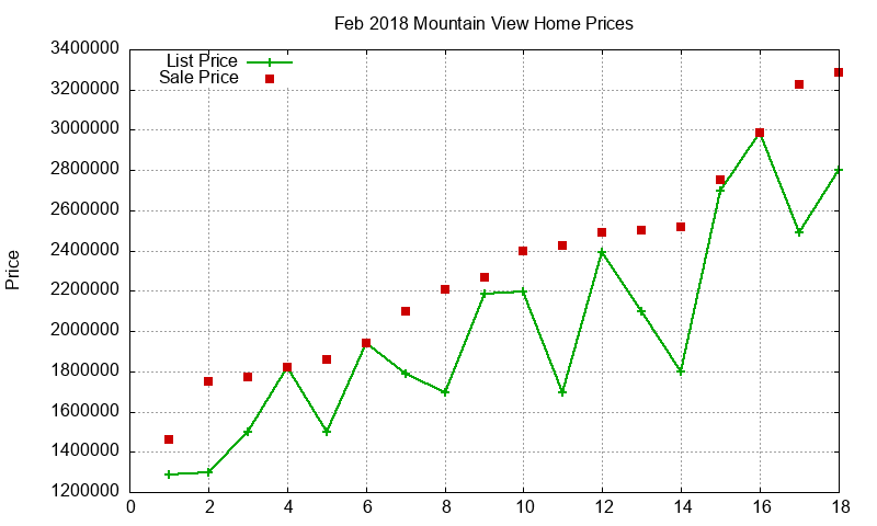 Mountain View Homes Just Sold 2018-02