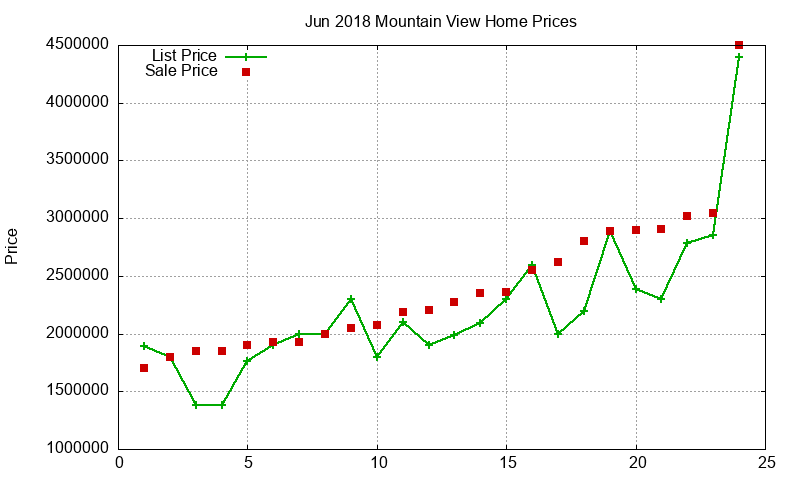 Mountain View Homes Just Sold 2018-06 Mountain View Homes Just Sold 2018-06