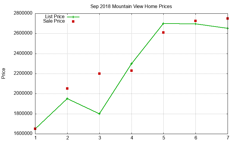 Mountain View Homes Just Sold 2018-09