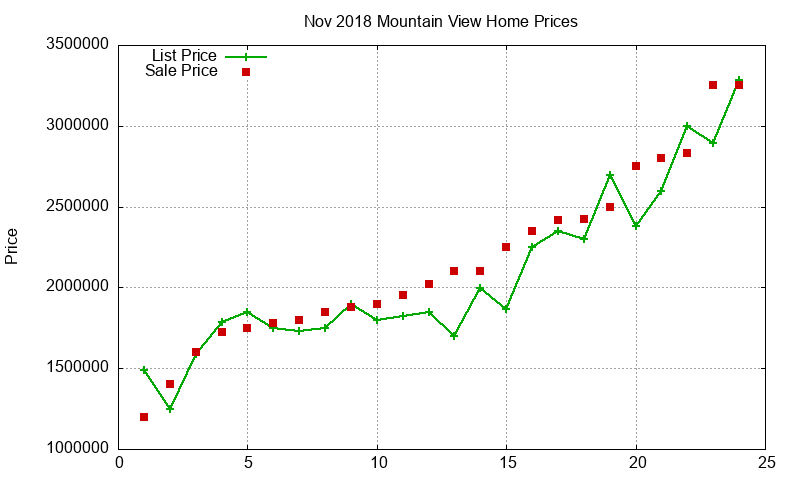 Mountain View Homes Just Sold 2018-11