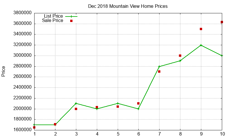 Mountain View Homes Just Sold 2018-12