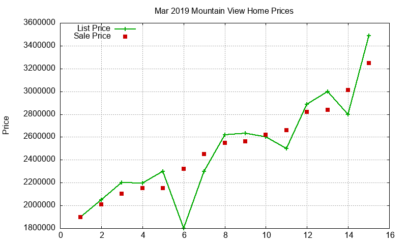 Mountain View Homes Just Sold 2019-03