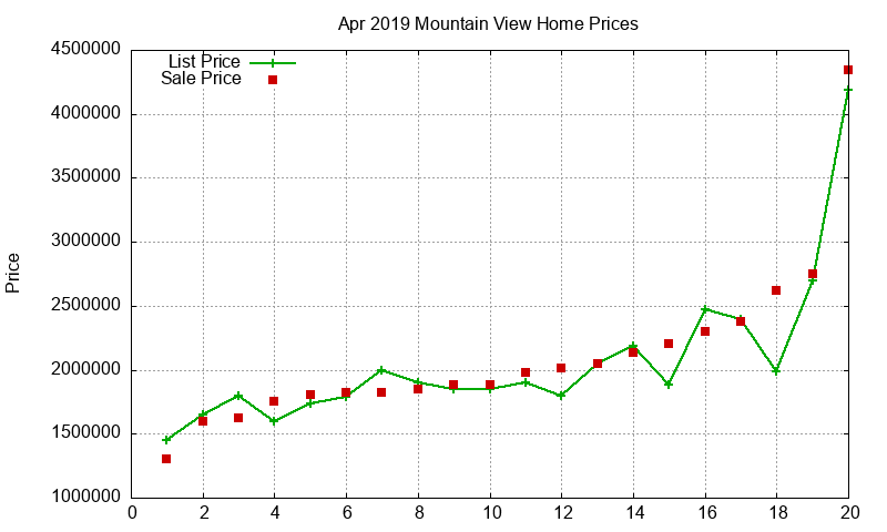 Mountain View Homes Just Sold 2019-04