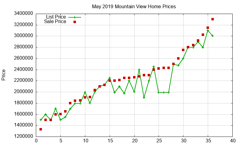 Mountain View Homes Just Sold 2019-05