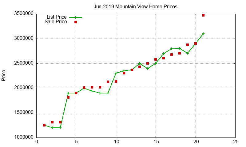 Mountain View Homes Just Sold 2019-06