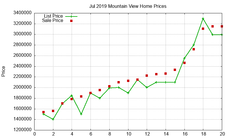 Mountain View Homes Just Sold 2019-07
