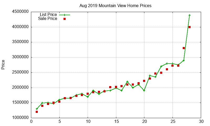 Mountain View Homes Just Sold 2019-08