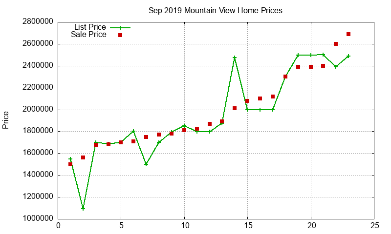 Mountain View Homes Just Sold 2019-09