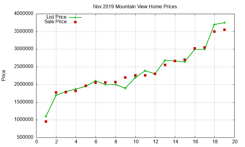 Mountain View Homes Just Sold 2019-11