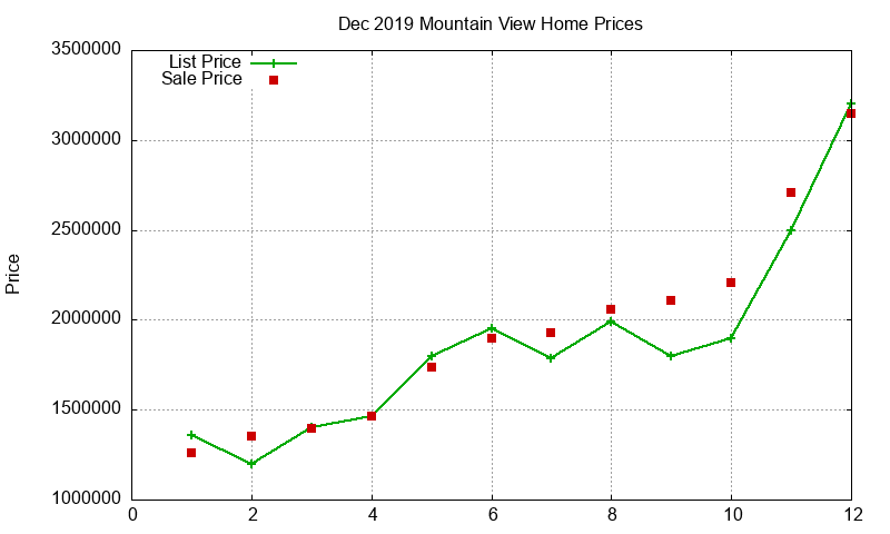 Mountain View Homes Just Sold 2019-12