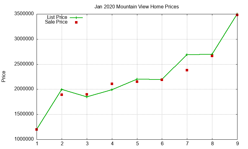 Mountain View Homes Just Sold 2020-01