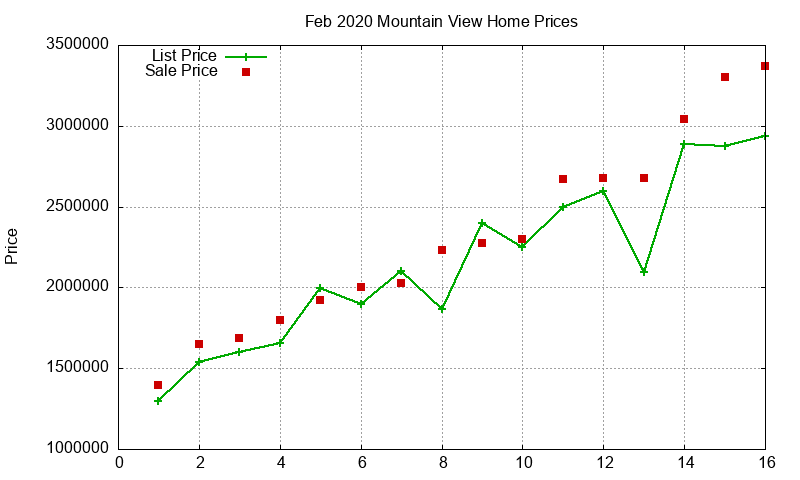 Mountain View Homes Just Sold 2020-02