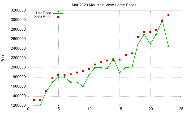 Mountain View Homes Just Sold 2020-03