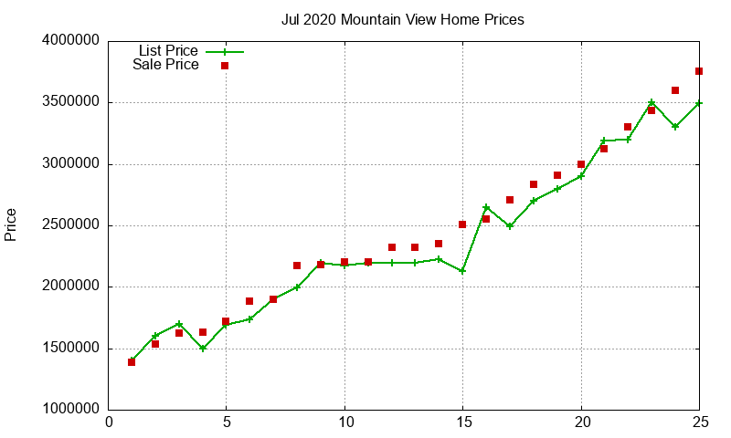 Mountain View Homes Just Sold 2020-07