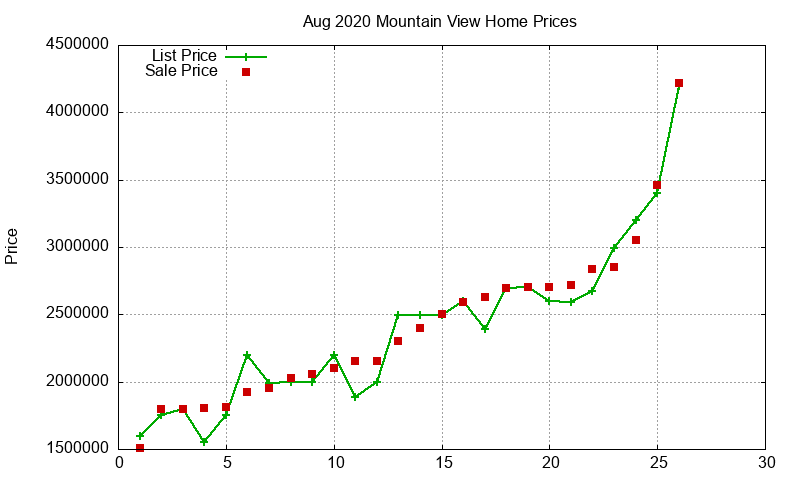 Mountain View Homes Just Sold 2020-08