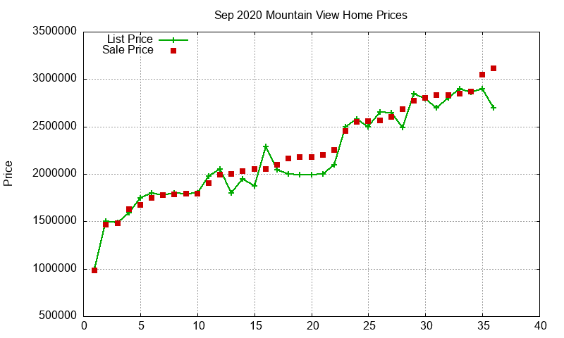 Mountain View Homes Just Sold 2020-09