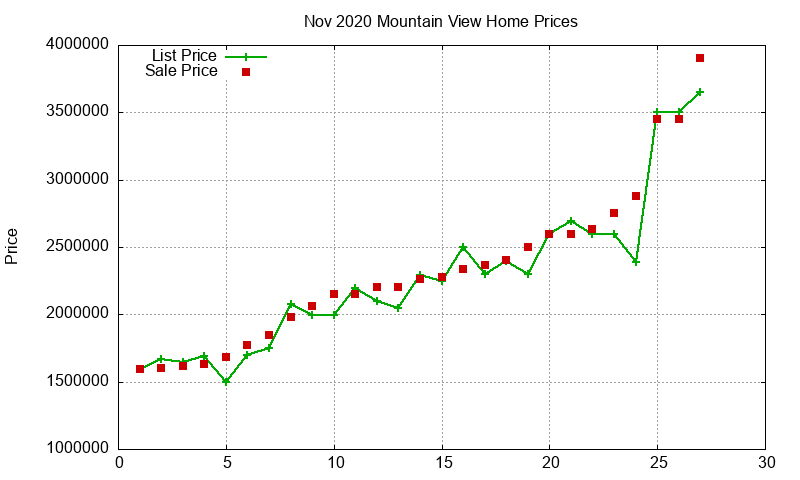 Mountain View Homes Just Sold 2020-11