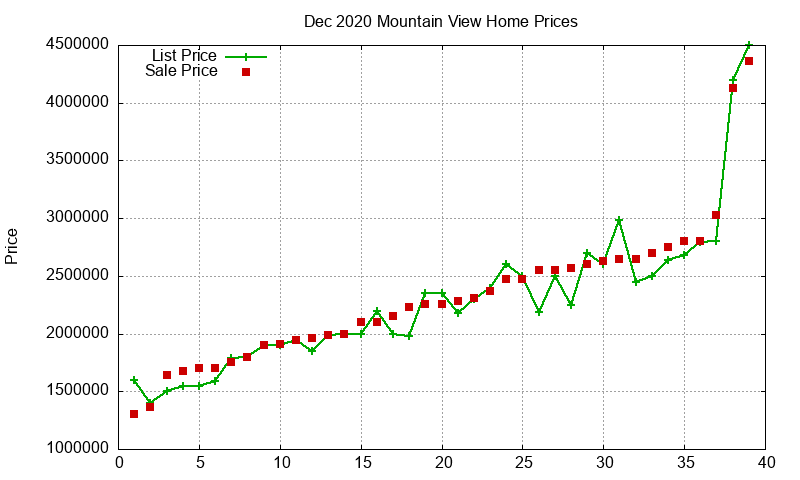 Mountain View Homes Just Sold 2020-12