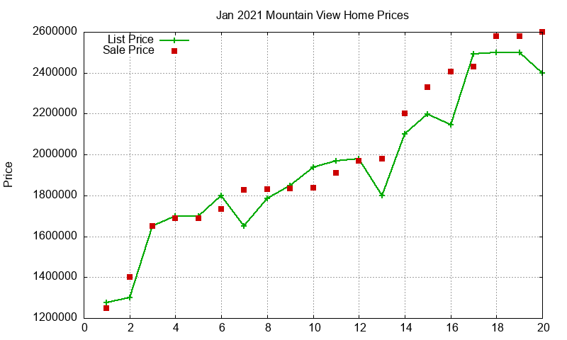 Mountain View Homes Just Sold 2021-01