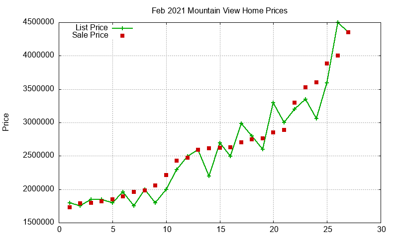 Mountain View Homes Just Sold 2021-02
