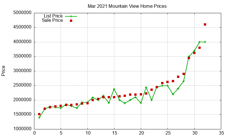 Mountain View Homes Just Sold 2021-03