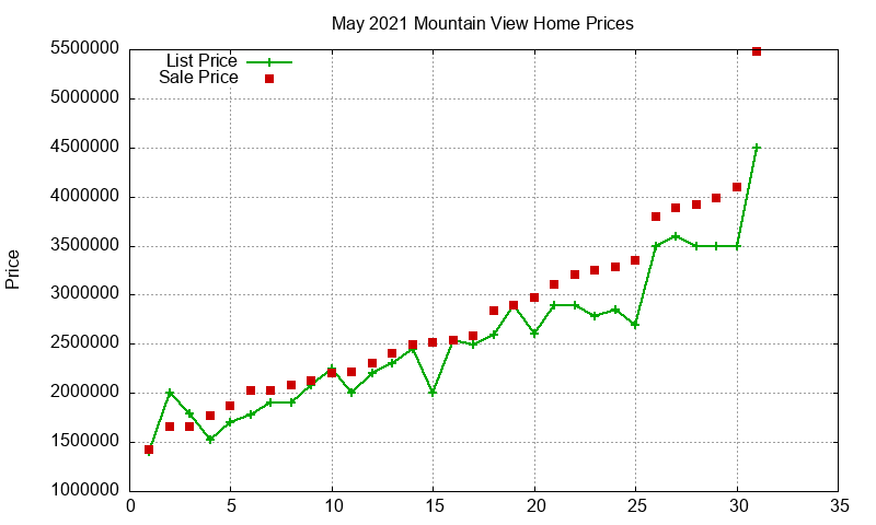 Mountain View Homes Just Sold 2021-05