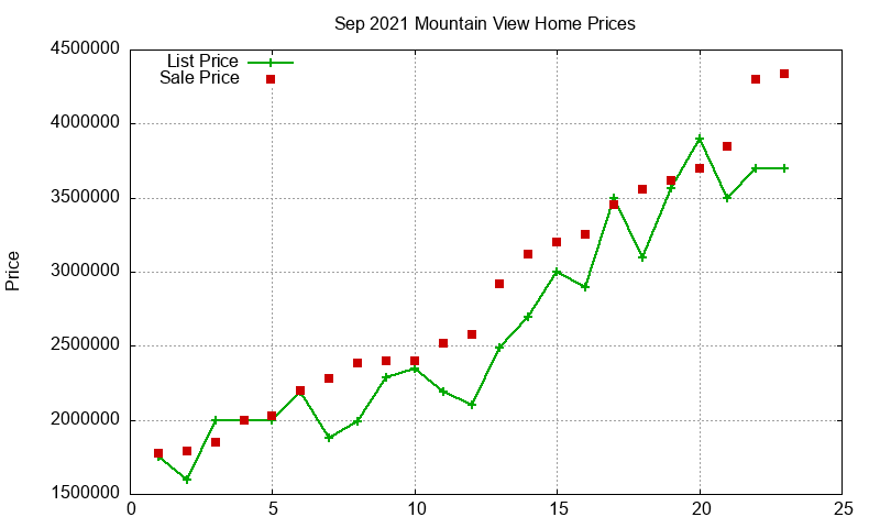 Mountain View Homes Just Sold 2021-09