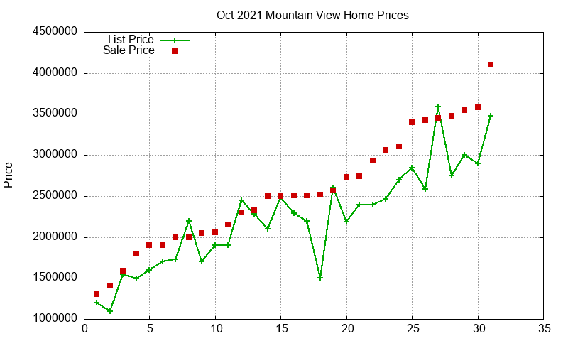 Mountain View Homes Just Sold 2021-10