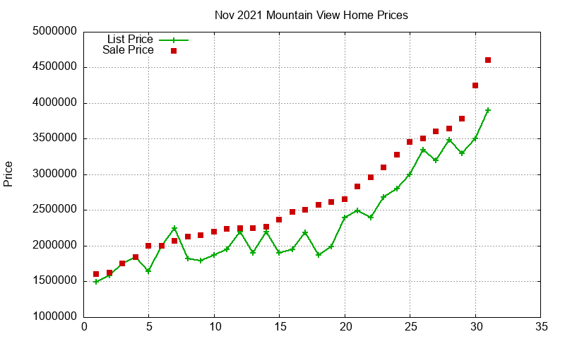 Mountain View Homes Just Sold 2021-11