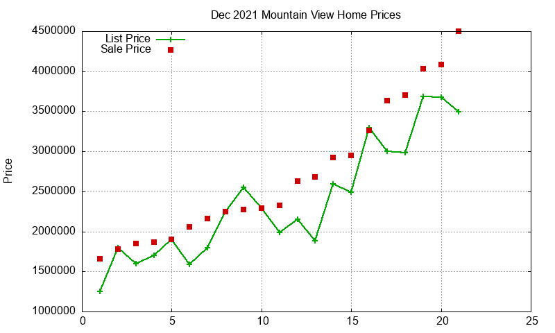 Mountain View Homes Just Sold 2021-12