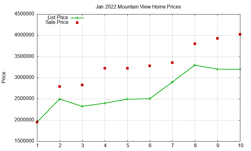 Mountain View Homes Just Sold 2022-01