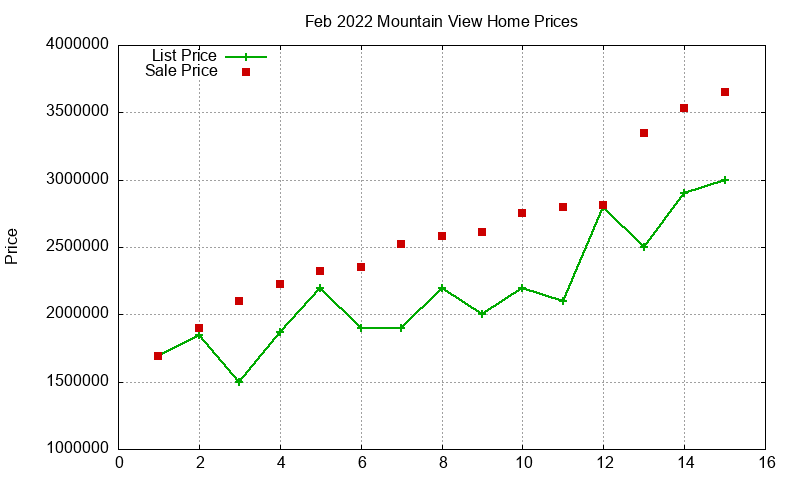 Mountain View Homes Just Sold 2022-02
