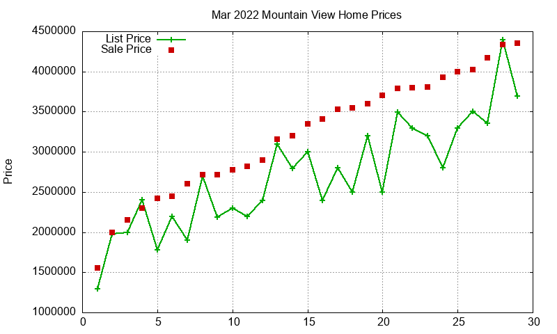 Mountain View Homes Just Sold 2022-03