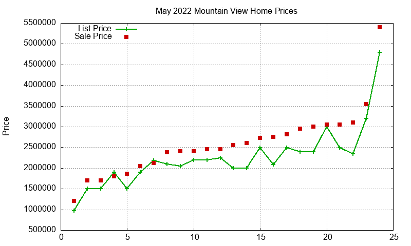 Mountain View Homes Just Sold 2022-05
