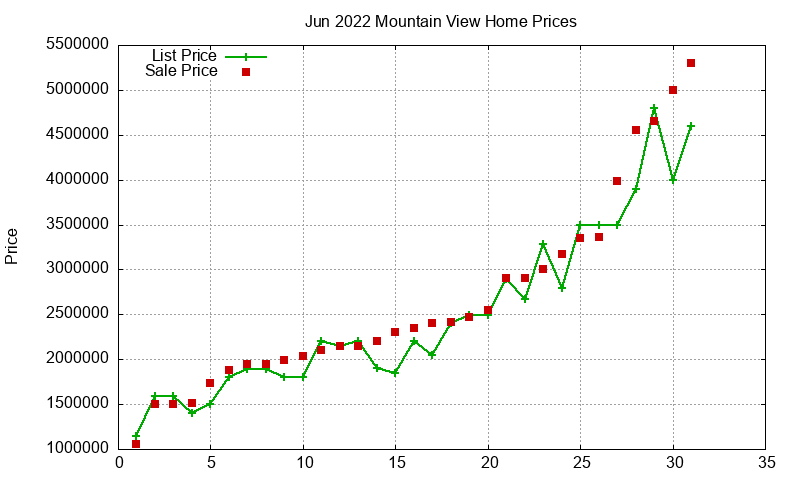 Mountain View Homes Just Sold 2022-06