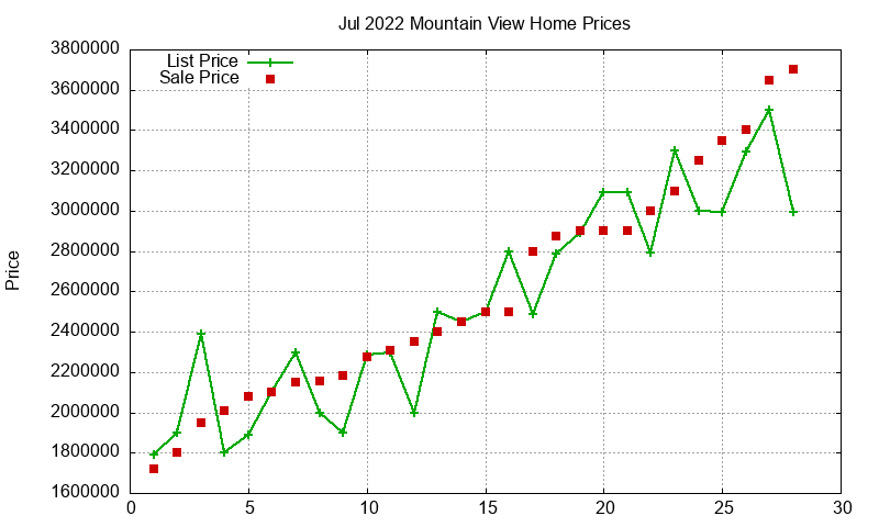 Mountain View Homes Just Sold 2022-07