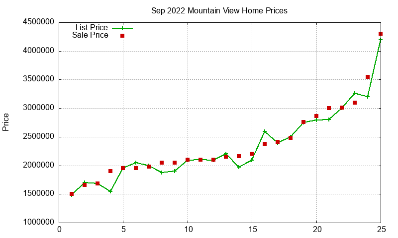 Mountain View Homes Just Sold 2022-09