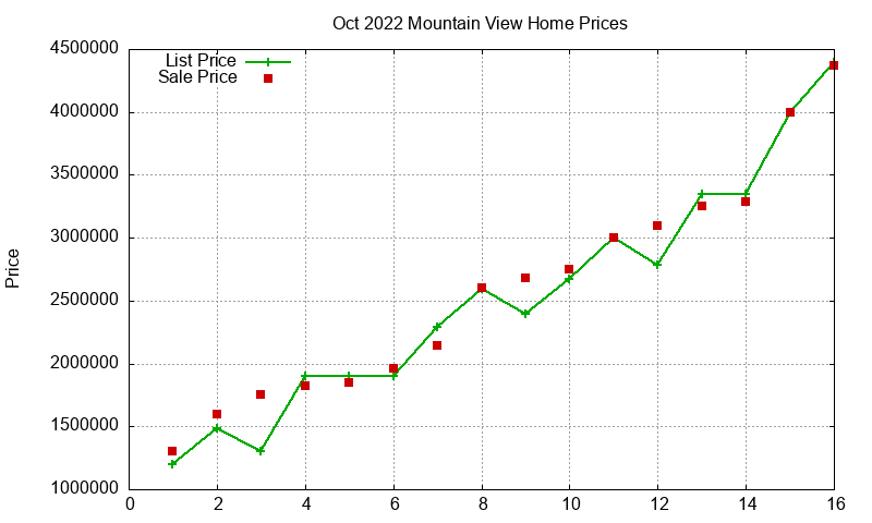 Mountain View Homes Just Sold 2022-10
