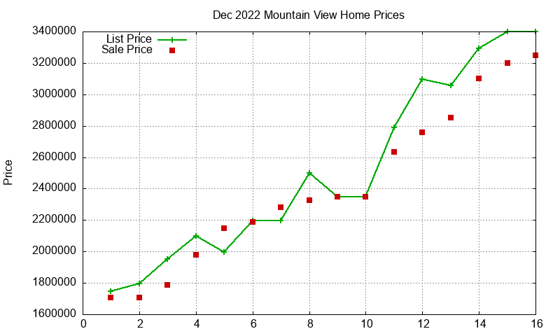 Mountain View Homes Just Sold 2022-12