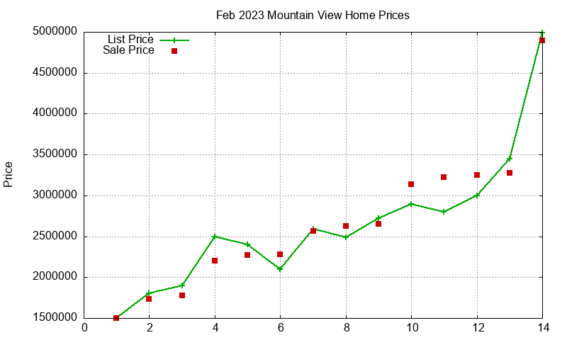 Mountain View Homes Just Sold 2023-02