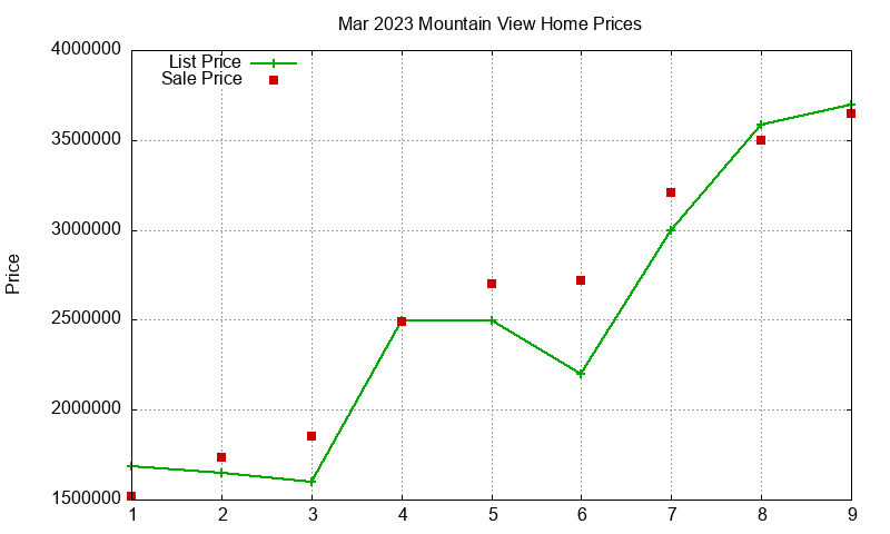 Mountain View Homes Just Sold 2023-03