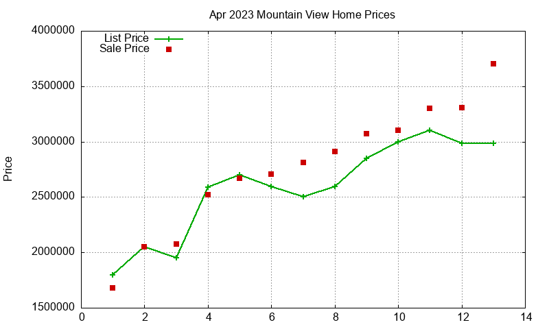 Mountain View Homes Just Sold 2023-04