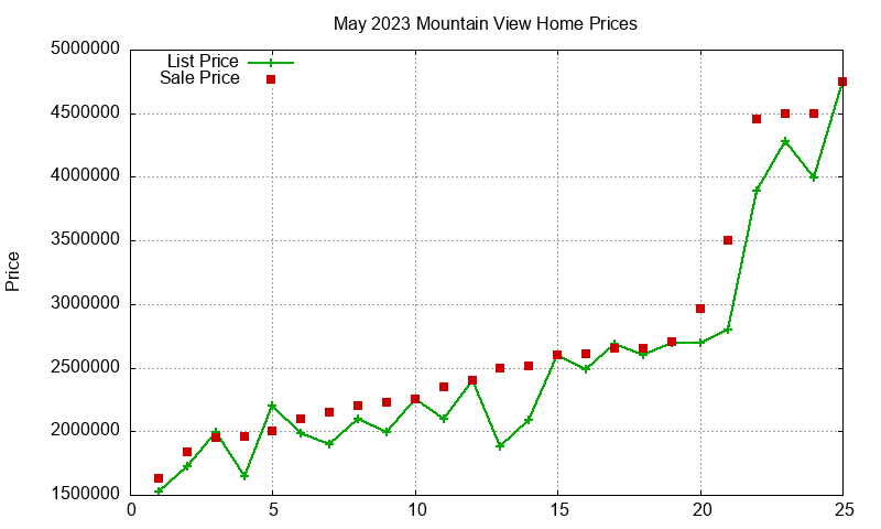 Mountain View Homes Just Sold 2023-05