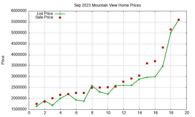 Mountain View Homes Just Sold 2023-09