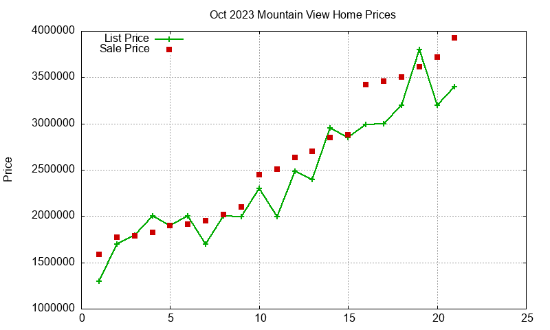 Mountain View Homes Just Sold 2023-10
