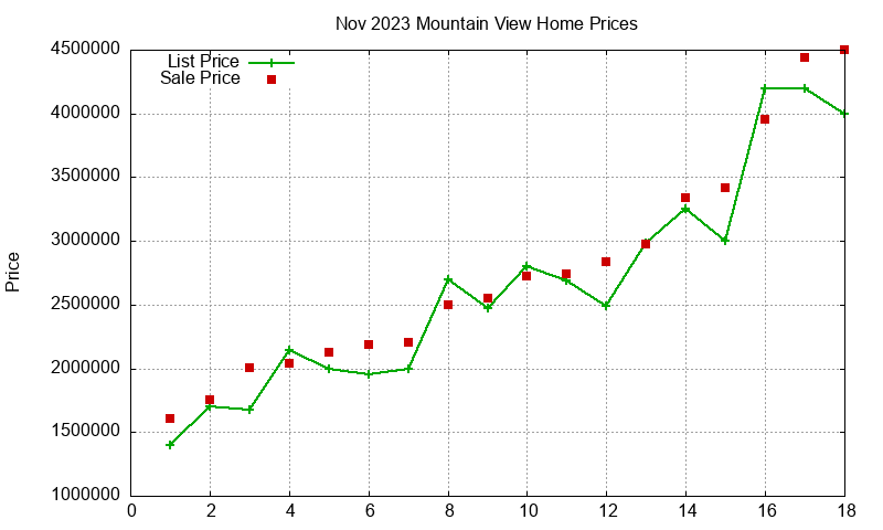 Mountain View Homes Just Sold 2023-11