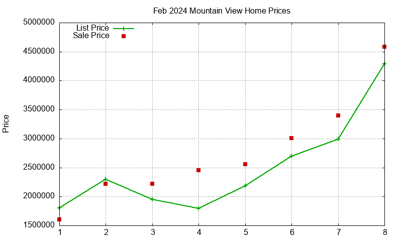 Mountain View Homes Just Sold 2024-02