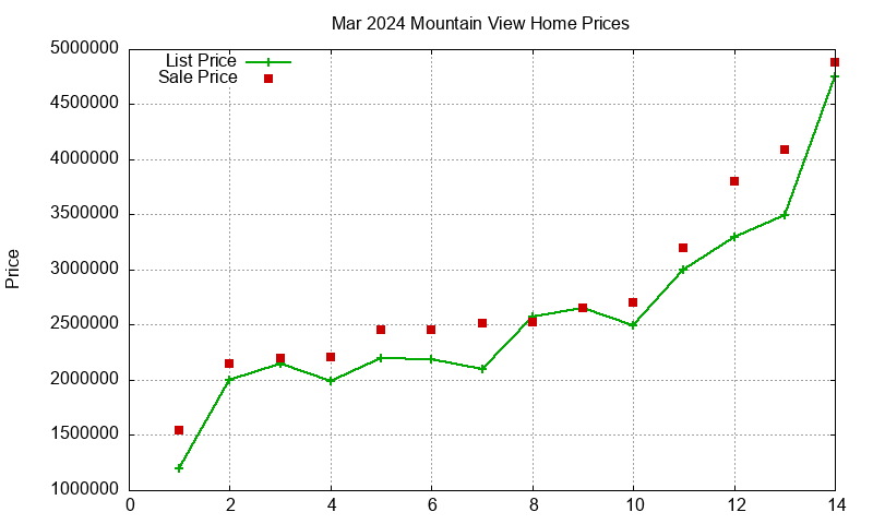 Mountain View Homes Just Sold 2024-03