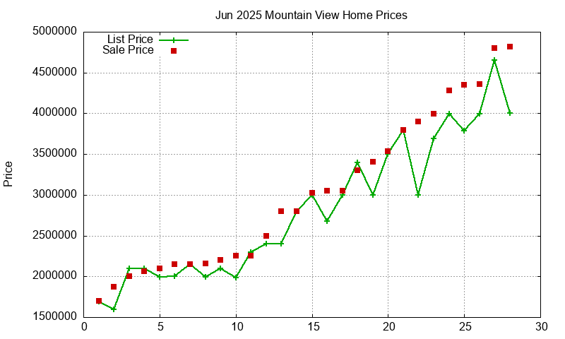 Mountain View Homes Just Sold 2025-06